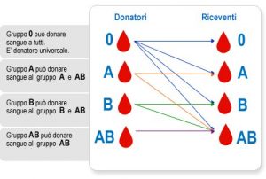 donatori gruppo sanguigno 0